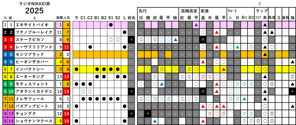 ラジオNIKKEI賞　検証データ　最低値限定版　2025